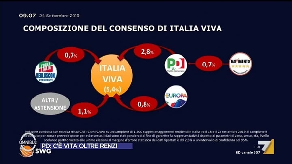 Ultimi Sondaggi Italia Viva Al 5 4 Specchia Matteo Renzi Ha Fatto Un Capolavoro