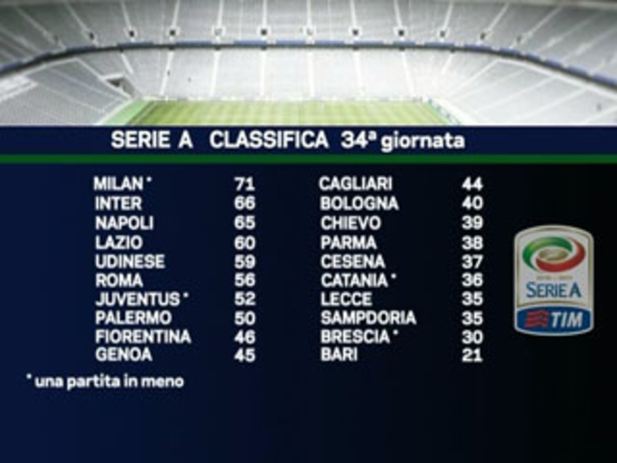 Tg La7 Video 23 04 2011 Calcio Serie A Risultati E Classifica