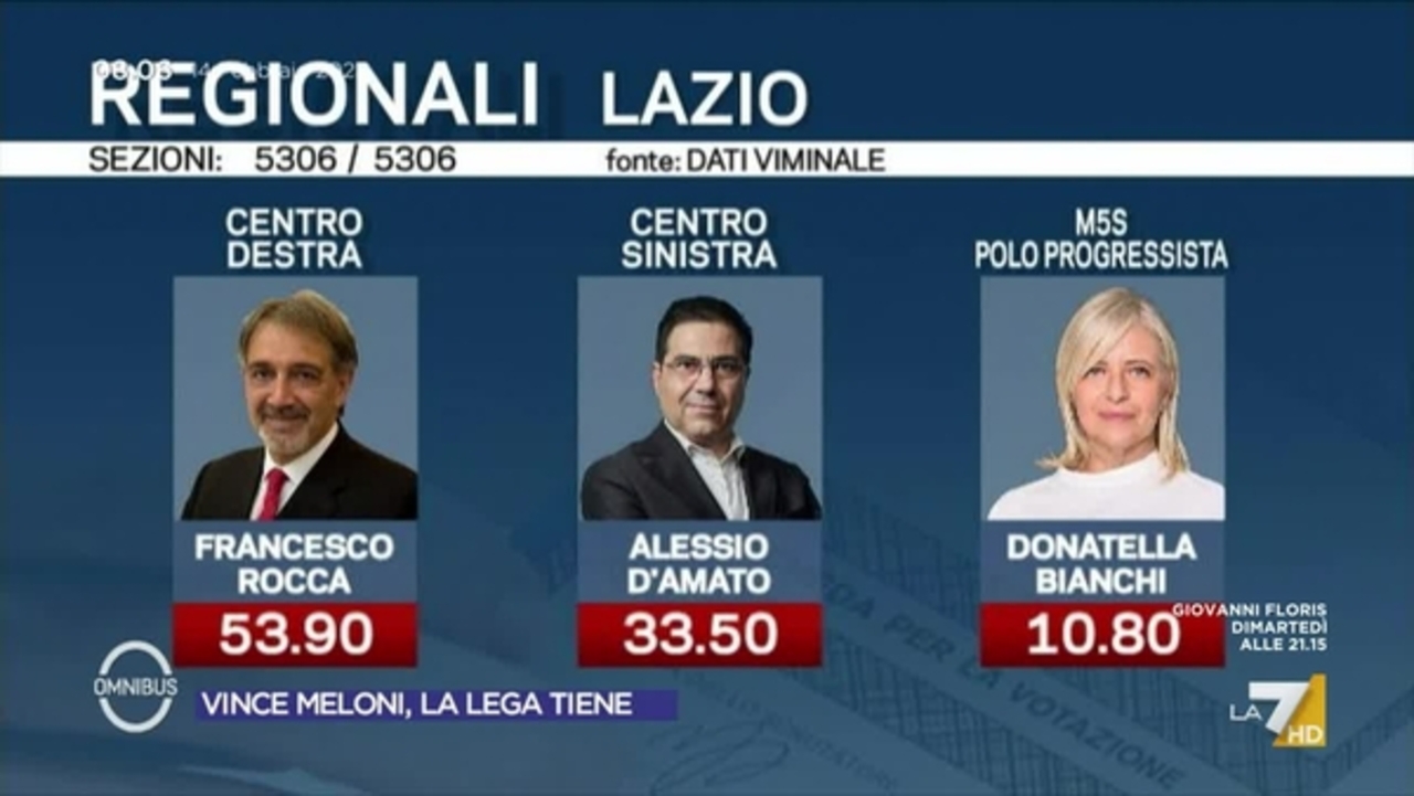 Regionali Lazio, i dati definiti: vince Francesco Rocca con il 53,90%