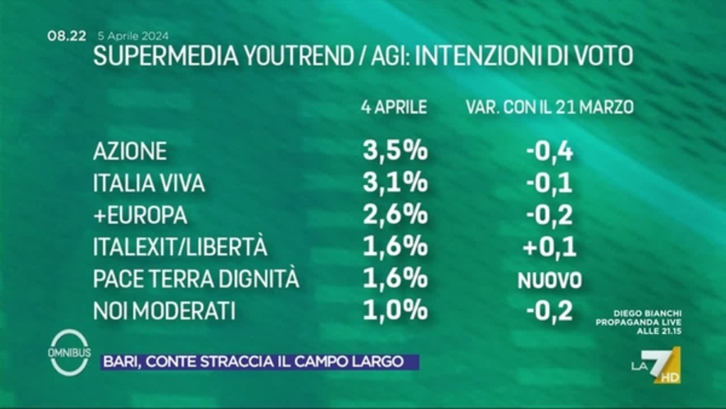Ultimi sondaggi europee, come andrebbe se si votasse oggi LA7