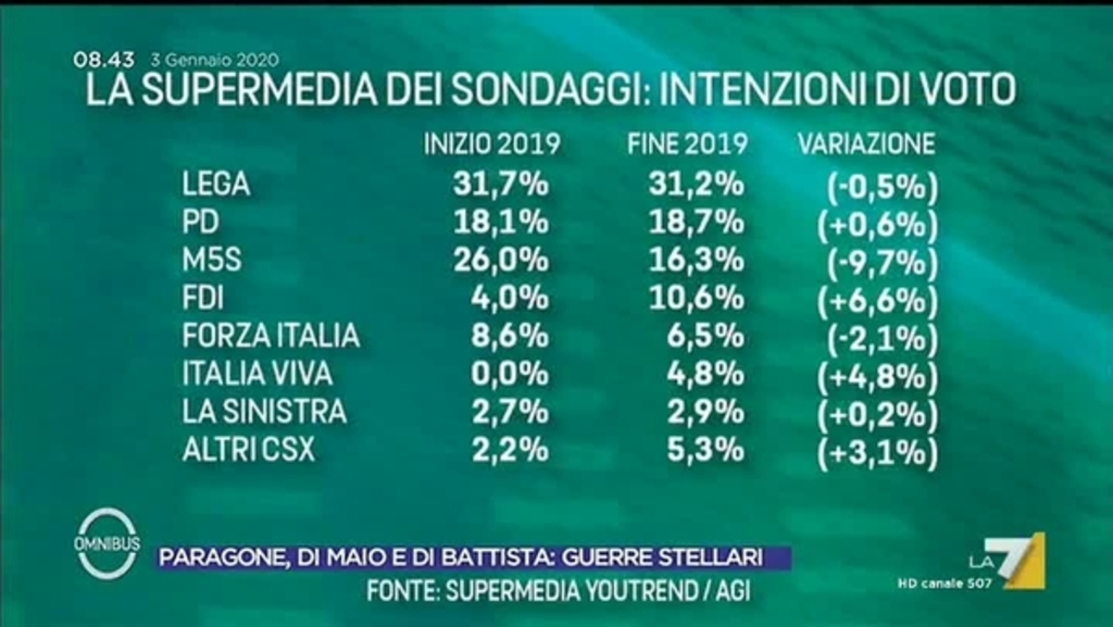 Ultimi Sondaggi La Prima Supermedia Del 2020 M5s In Un Anno Ha Perso Il 10 Fratelli D Italia Ha Guadagnato Il 7