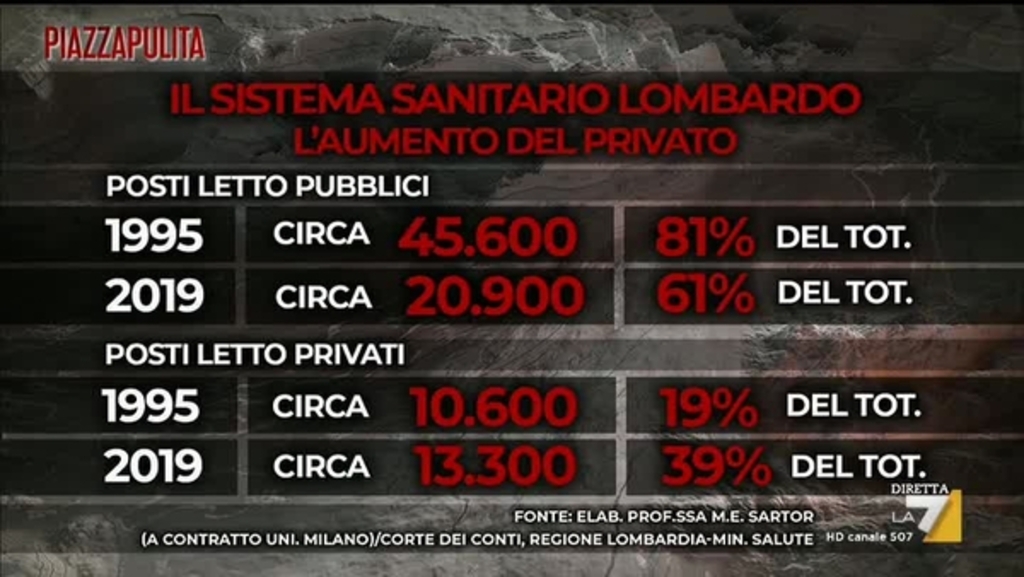 sanita modello lombardia tanto privato e grandi ospedali