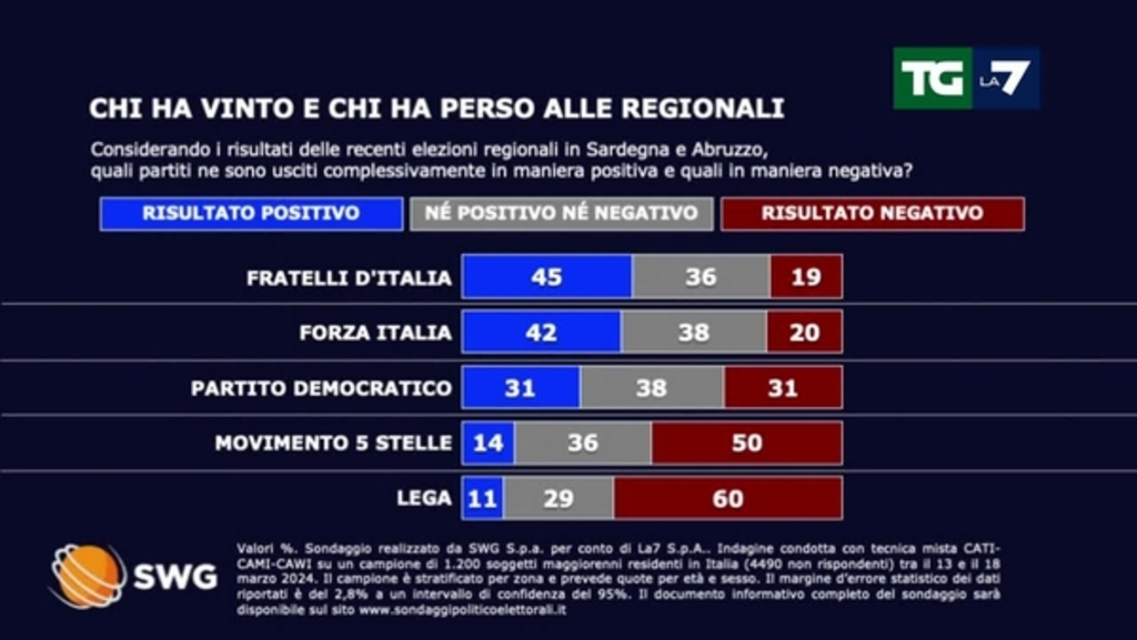 Sondaggio elezioni regionali Lega e M5s sono i veri sconfitti LA7